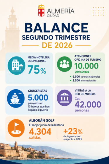 Grafica resumen - Turismo Almería